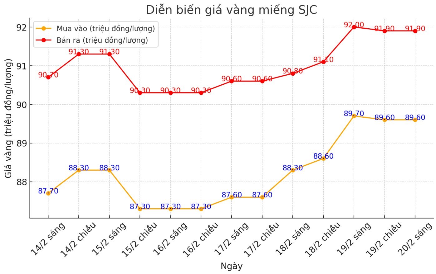 Dien bien gia vang mieng SJC nhung phien gan day. Bieu do: Phan Anh