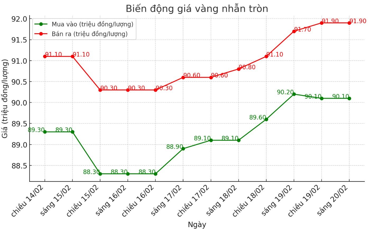 Dien bien gia vang nhan tron tron 9999 thoi gian gan day. Bieu do: Phan Anh