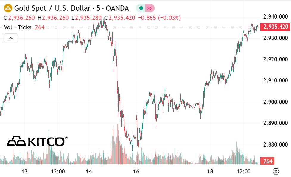 Ghi nhan luc 5h40 ngay 19.2 (gio Viet Nam), gia vang the gioi niem yet tren Kitco o nguong 2.935,4 USD/ounce.