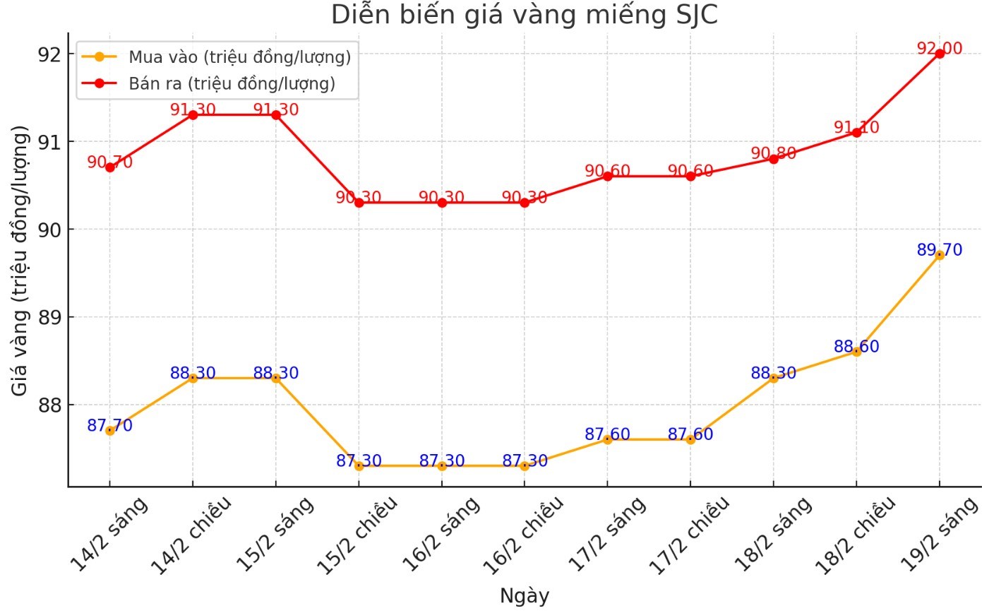 Dien bien gia vang SJC nhung phien gan day. Bieu do: Phan Anh  