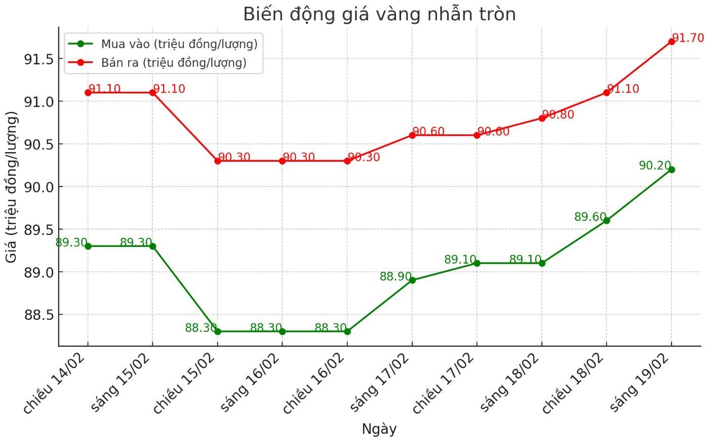 Dien bien gia vang nhan tron nhung phien gan day. Bieu do: Phan Anh  