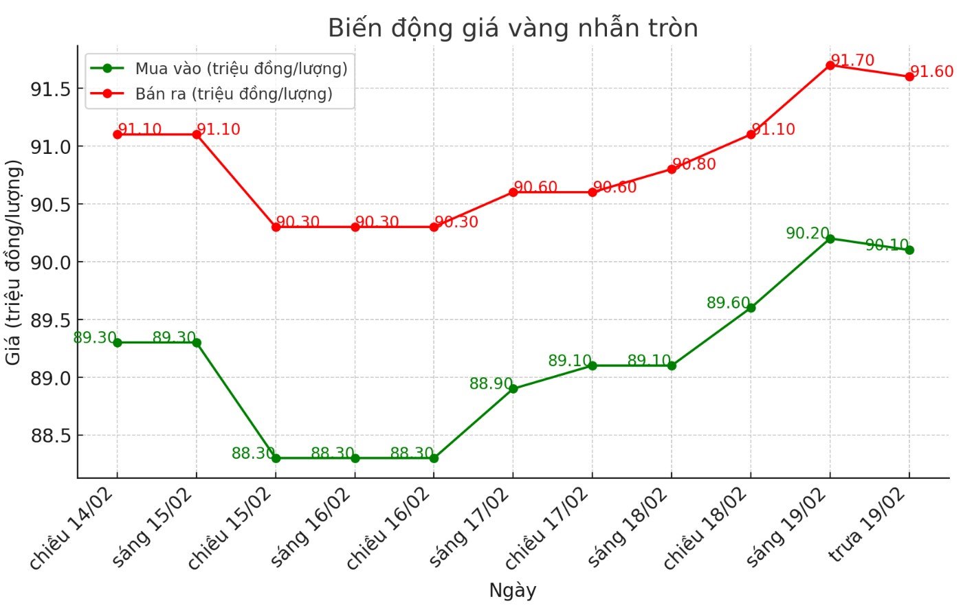 Dien bien gia nhan tron trong nuoc nhung phien gan day. Bieu do: Phan Anh  