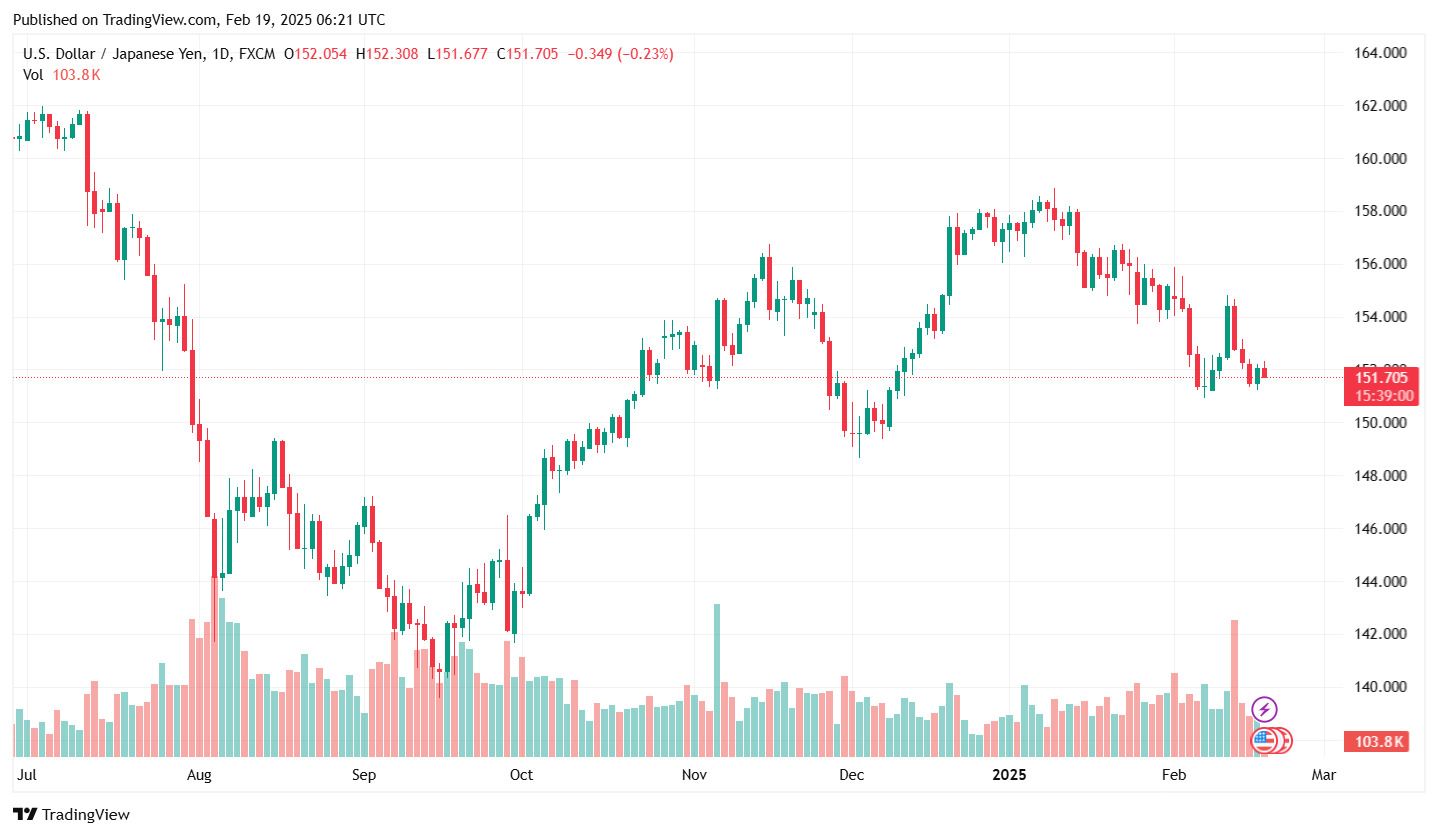 Ty gia dong Yen ngay 19.2.2025. Anh: Tradingview.com.