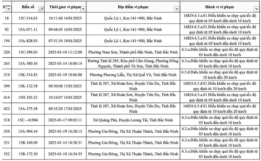 Danh sach cac phuong tien bien so Hai Phong bi phat nguoi loi toc do tai Bac Ninh tu ngay 13.1 den ngay 19.1.2025.