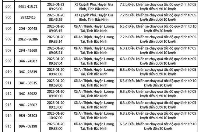 Danh sách 1.488 xe bị phạt nguội tại Bắc Ninh trong 3 tuần