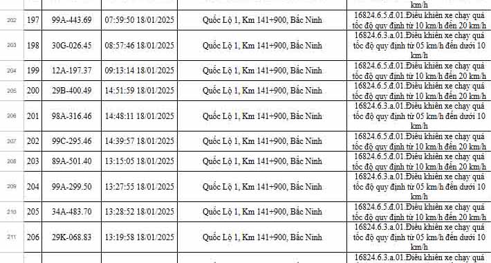 565 vehicles were fined at National Highway 1, Km 141+900, Bac Ninh for the same violation. Photo: Bac Ninh Police