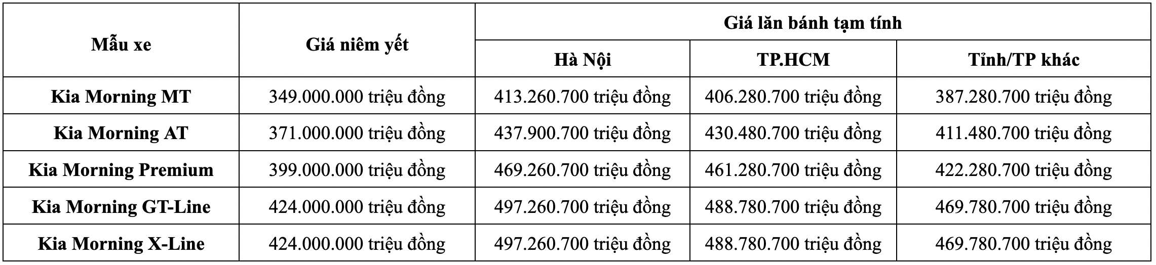 Bang gia lan banh Kia Morning thang 2.2025. Do hoa: Viet Hoang