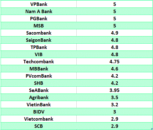 So sanh lai suat ngan hang cao nhat o ky han 6 thang. Do hoa: Ha Vy