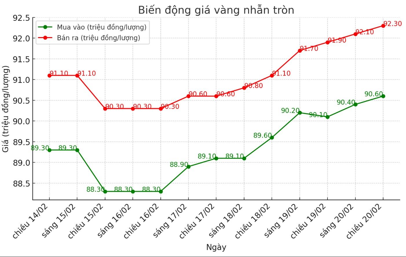 Dien bien gia vang nhan nhung phien gan day. Bieu do: Phan Anh