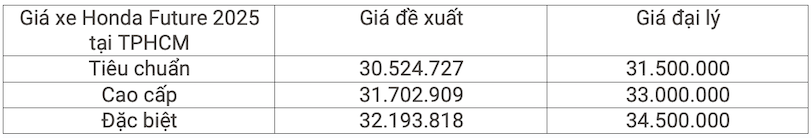 Chi tiet bang gia xe Honda Future 2025 tai Ha Noi va TPHCM. Anh: Minh Chau