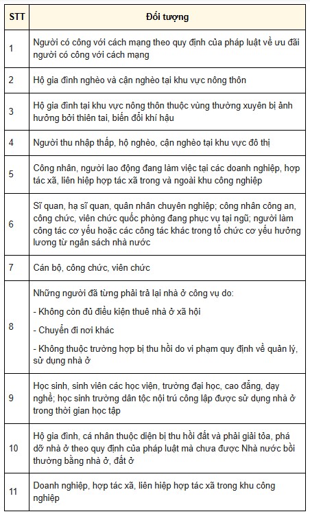 Can cu theo Dieu 76 Luat Nha o 2023 quy dinh 12 doi tuong duoc huong chinh sach ho tro ve nha o xa hoi.