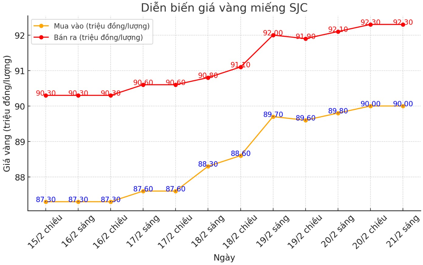 Diễn biến giá vàng miếng SJC những phiên gần đây. Biểu đồ: Phan Anh