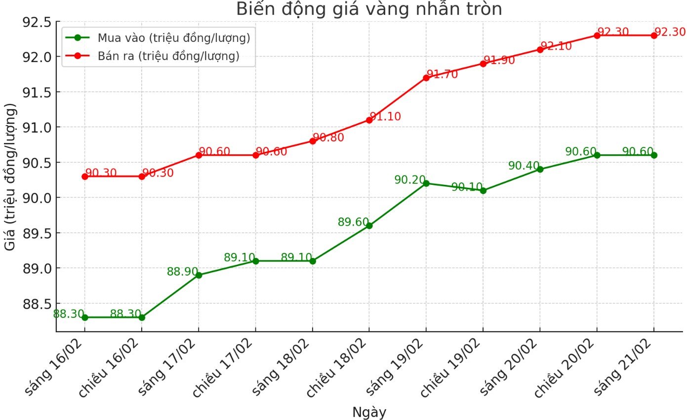 Diễn biến giá vàng nhẫn tròn trơn 9999 thời gian gần đây. Biểu đồ: Phan Anh