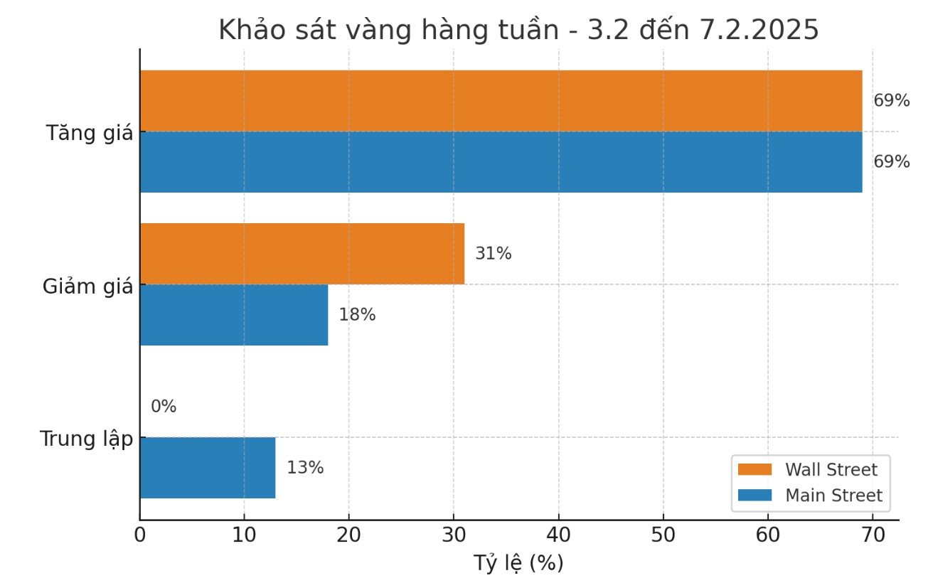 Chuyen gia va nha dau tu du bao gia vang tuan toi. Nguon: Kitco. Bieu do: Phuong Anh