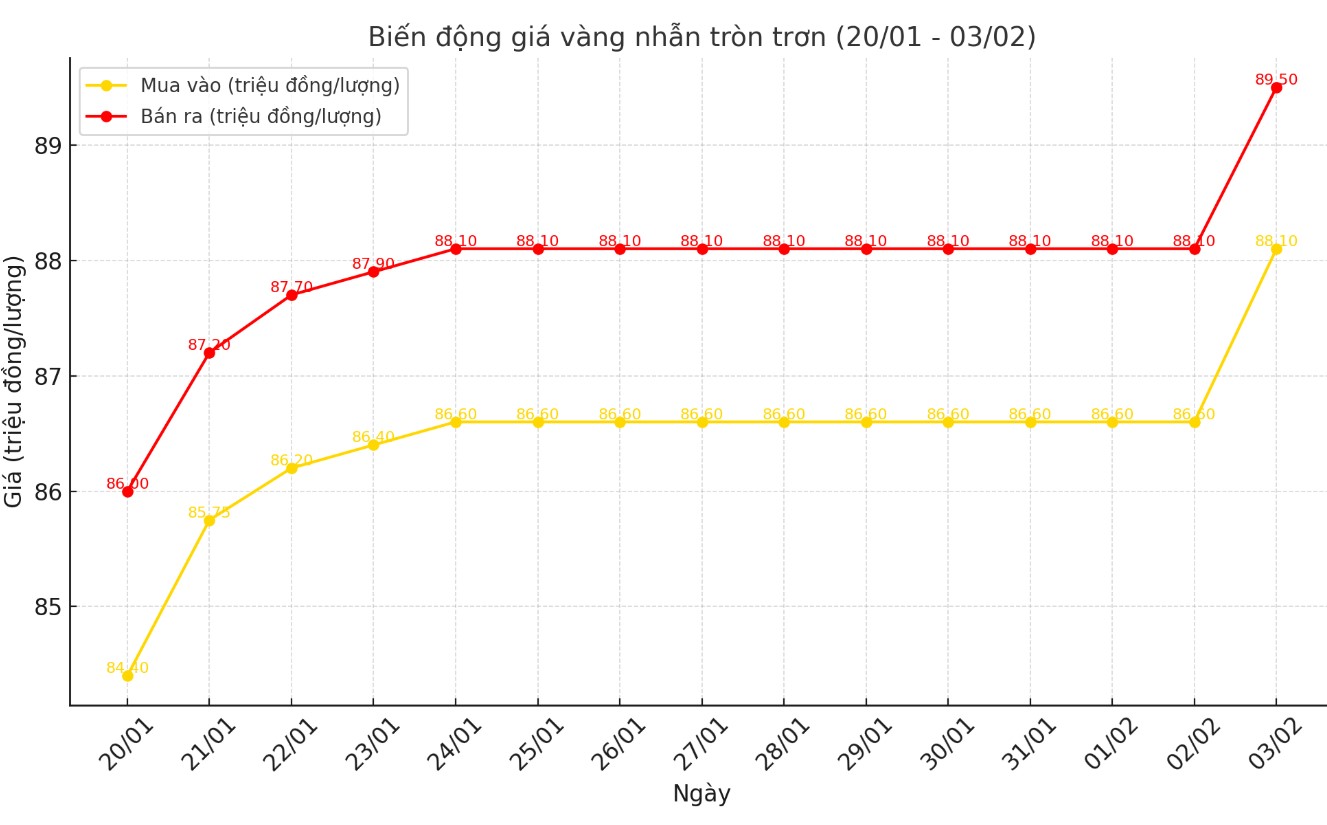 Diễn biến giá vàng nhẫn tròn trơn 9999 thời gian gần đây. Biểu đồ: Phương Anh