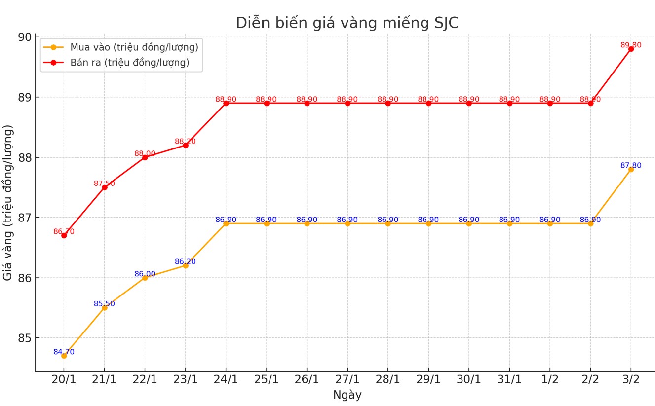 Diễn biến giá vàng SJC những phiên gần đây. Biểu đồ: Phương Anh