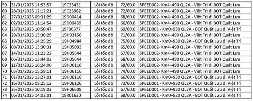 Danh sach cac phuong tien bien so Phu Tho bi phat nguoi loi toc do tai Vinh Phuc trong thang 1.2025.