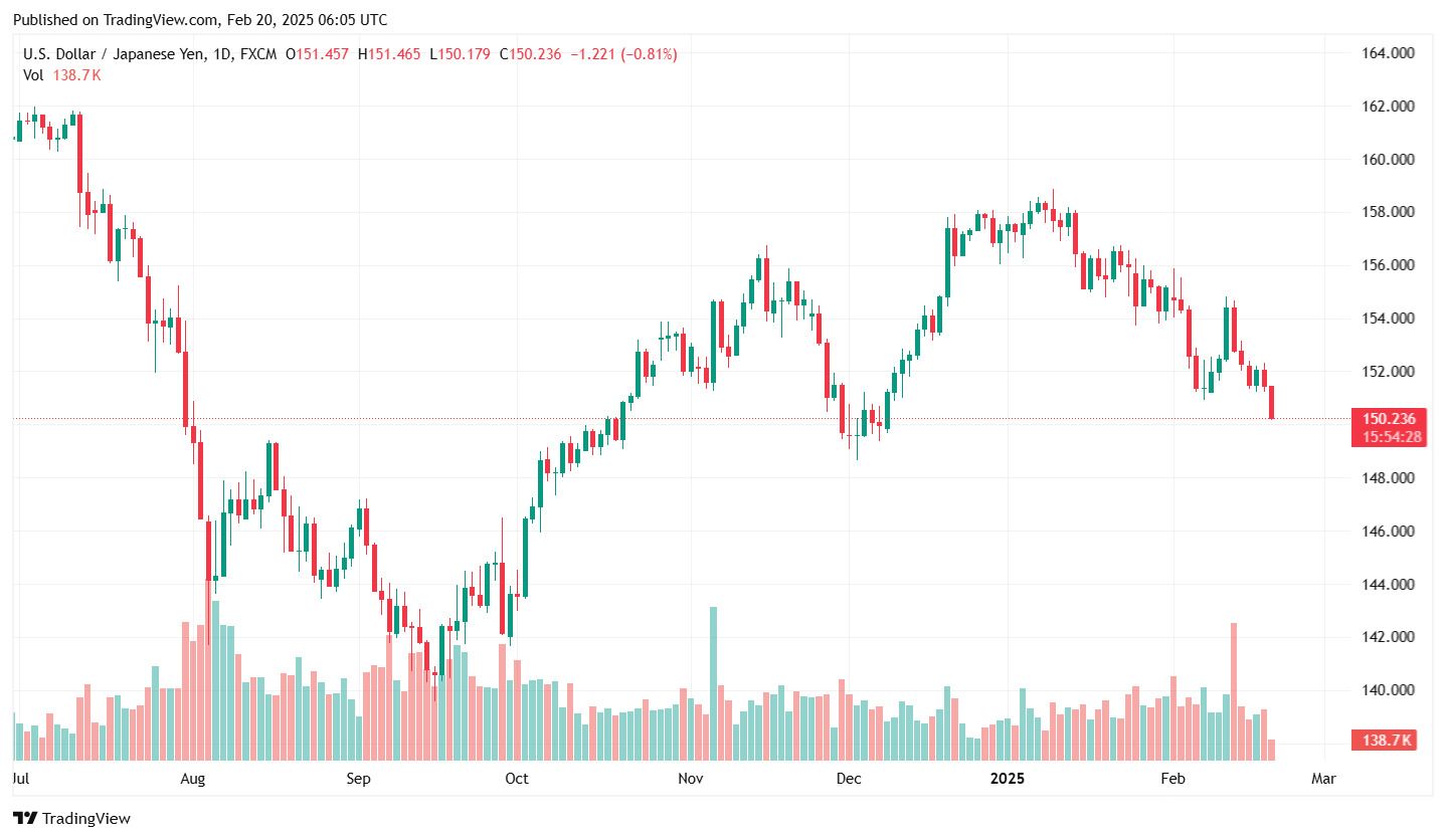 Ty gia dong Yen hom nay ngay 20.2.2025. Anh: Tradingview.com