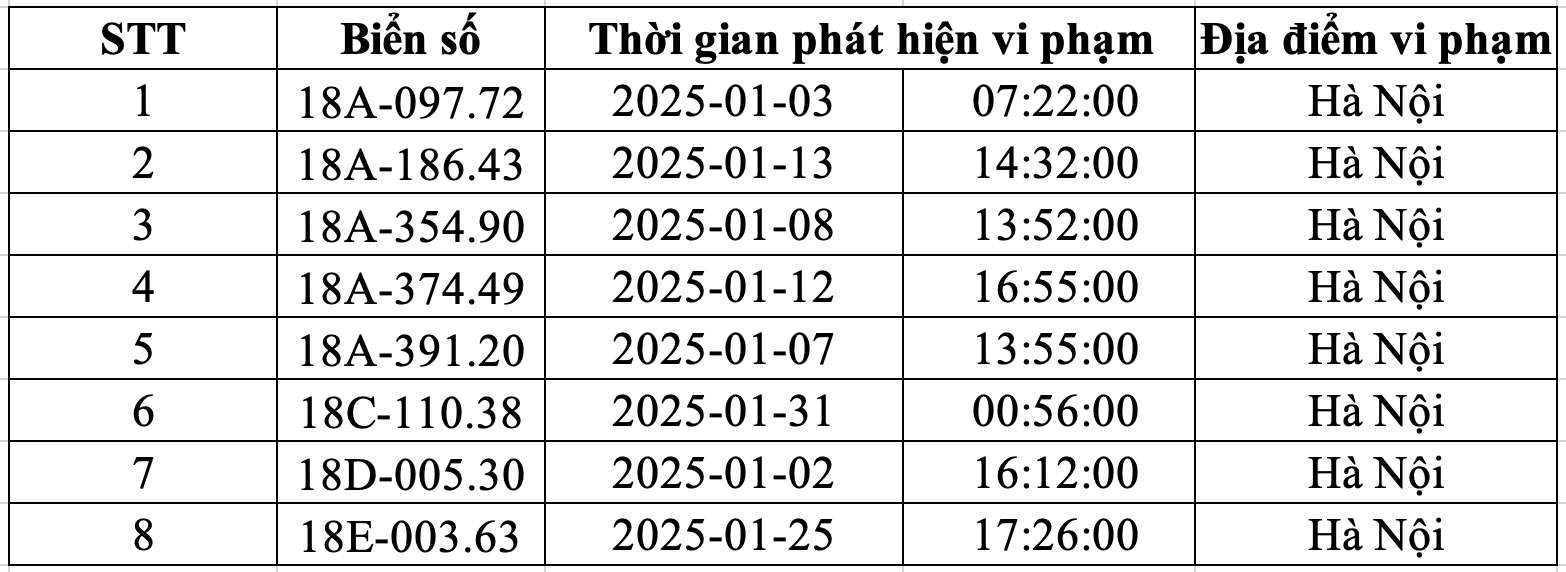 Danh sach phuong tien bien Nam Dinh bi phat nguoi tu ngay 1-31.1.2025 CATP tai Ha Noi. Nguon: Cong an Ha Noi