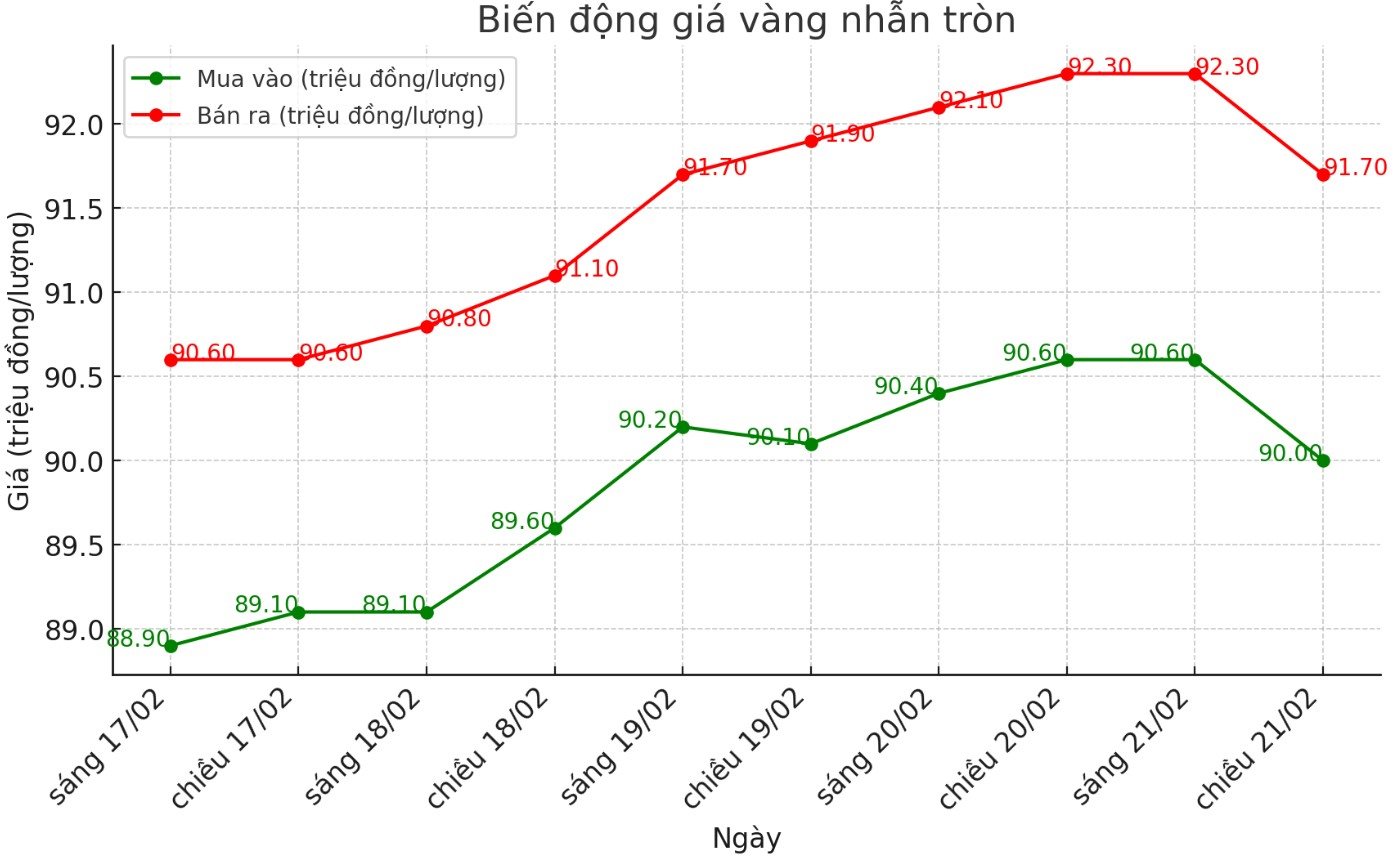 Dien bien gia vang nhan nhung phien gan day. Bieu do: Phan Anh