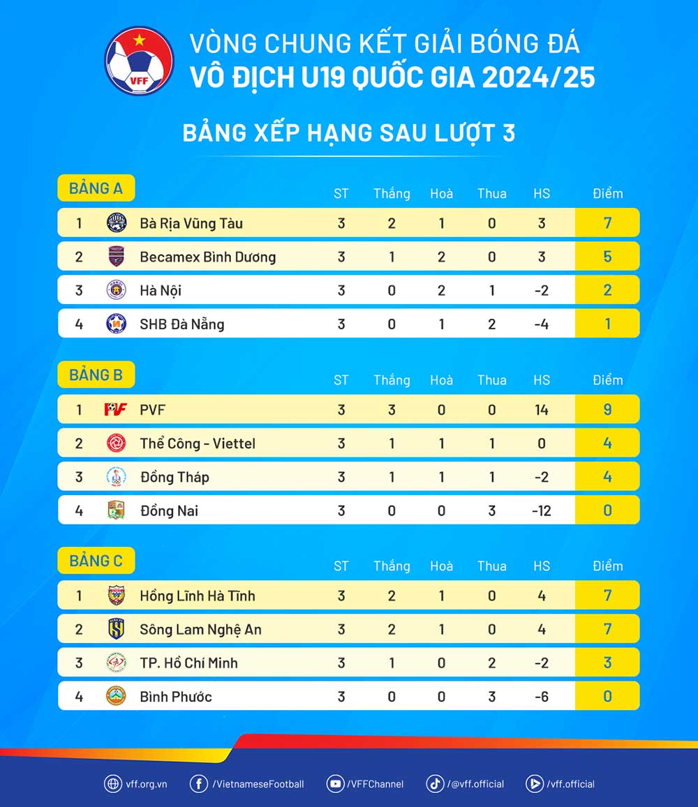 Bang xep hang chung cuoc vong bang giai U19 Quoc gia 2024-2025. Anh: VFF