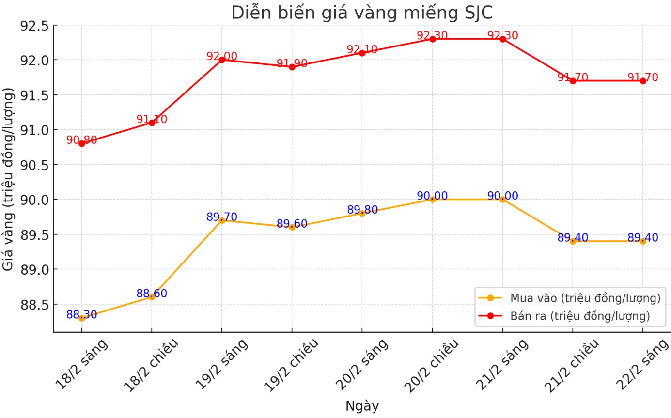 Dien bien gia vang mieng SJC nhung phien gan day. Bieu do: Phan Anh