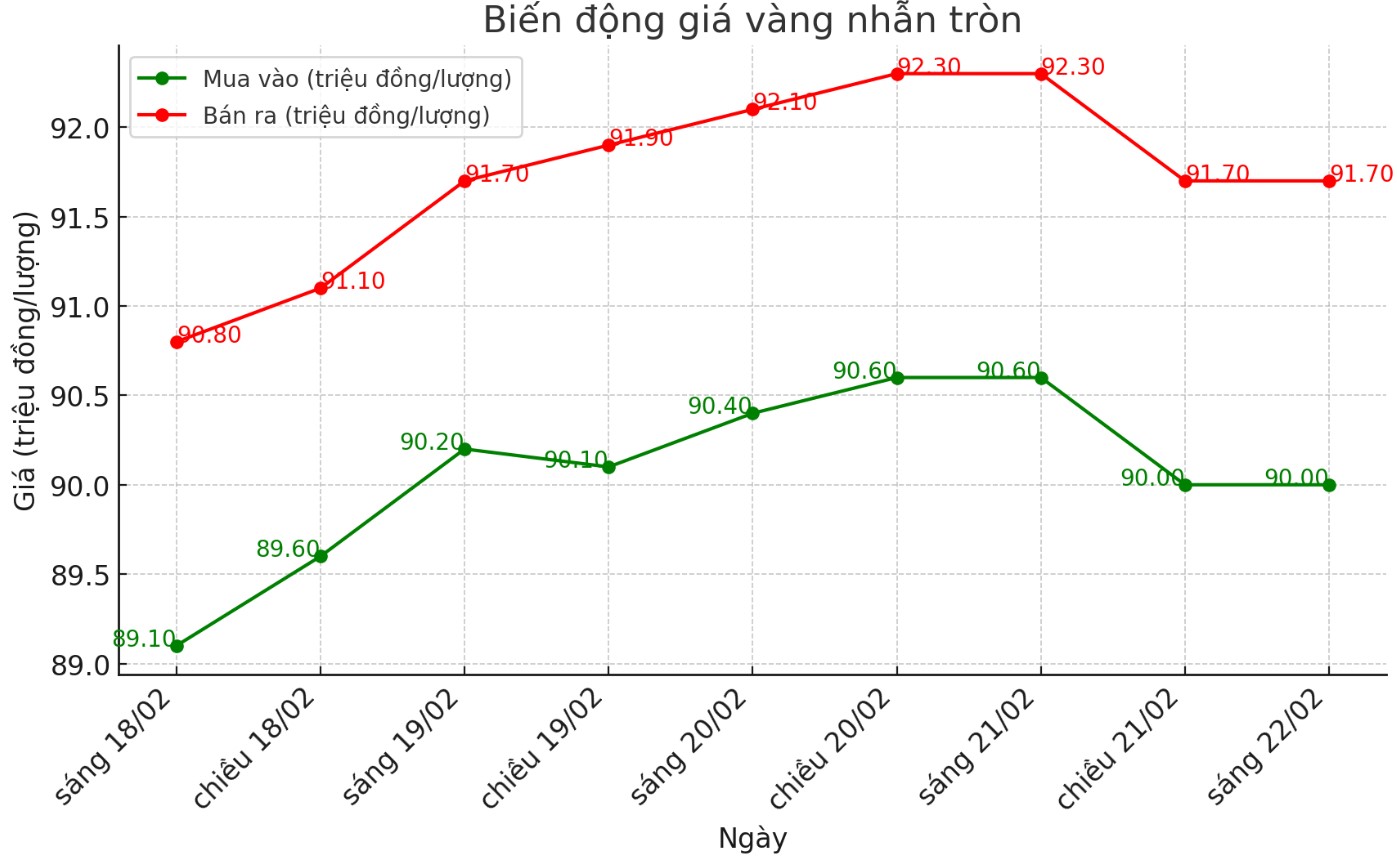 Dien bien gia vang nhan tron tron 9999 thoi gian gan day. Bieu do: Phan Anh