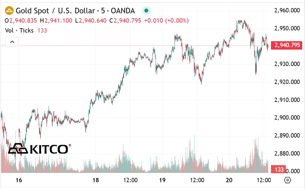 Tinh den 1h30 ngay 21.2, gia vang the gioi niem yet tren Kitco o nguong 2.940,7 USD/ounce. 