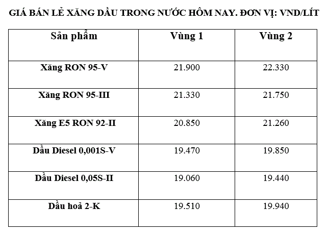 Gia xang dau trong nuoc ngay 21.2 theo bang gia cong bo cua Petrolimex. Anh: Ha Vy