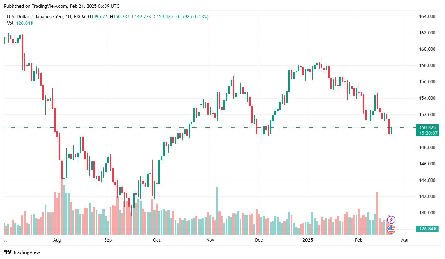 Ty gia dong Yen hom nay ngay 21.2.2025. Anh: Tradingview.com