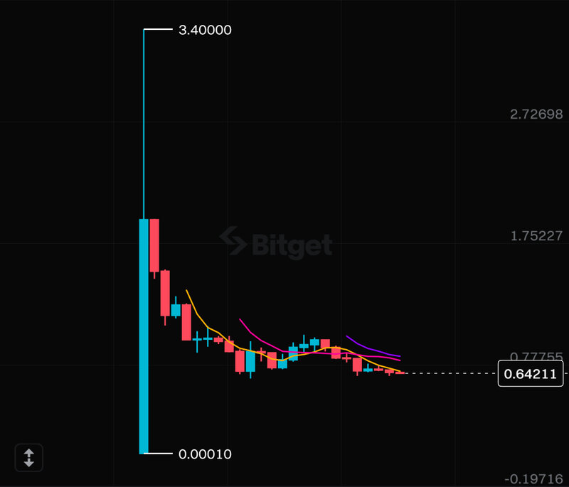 Pi digital currency prices fell sharply after a day of trading. Photo: Anh Vu