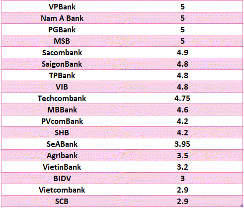 So sanh lai suat ngan hang cao nhat o ky han 6 thang. Do hoa: Ha Vy
