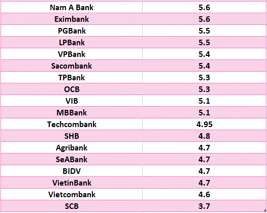 So sanh lai suat ngan hang cao nhat o ky han 12 thang. Do hoa: Ha Vy