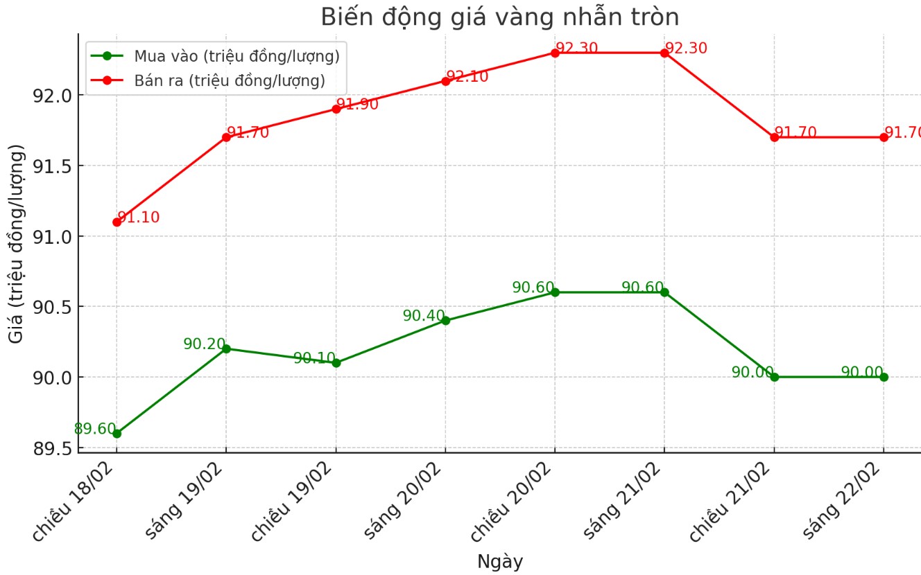 Dien bien gia vang nhan nhung phien gan day. Bieu do: Phan Anh