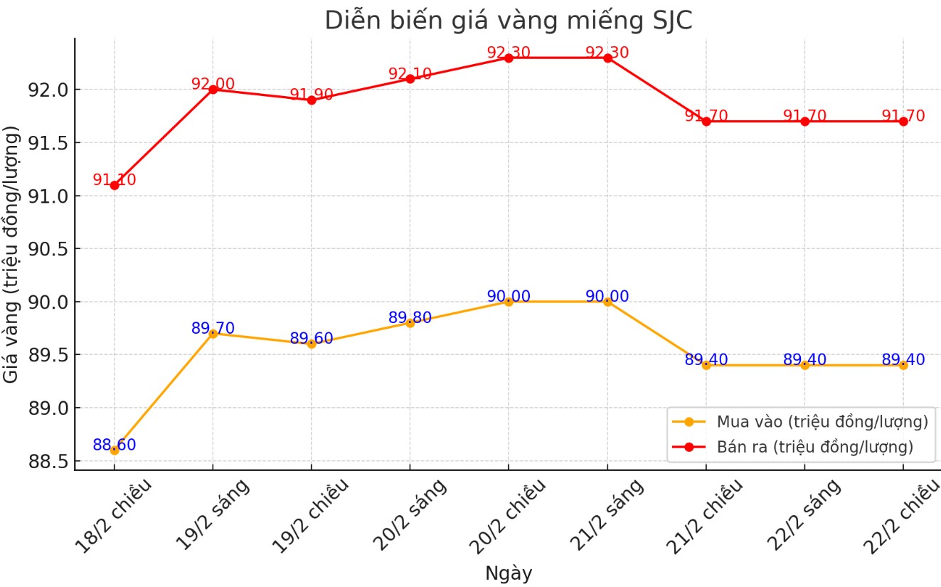 Dien bien gia vang SJC nhung phien gan day. Bieu do: Phan Anh