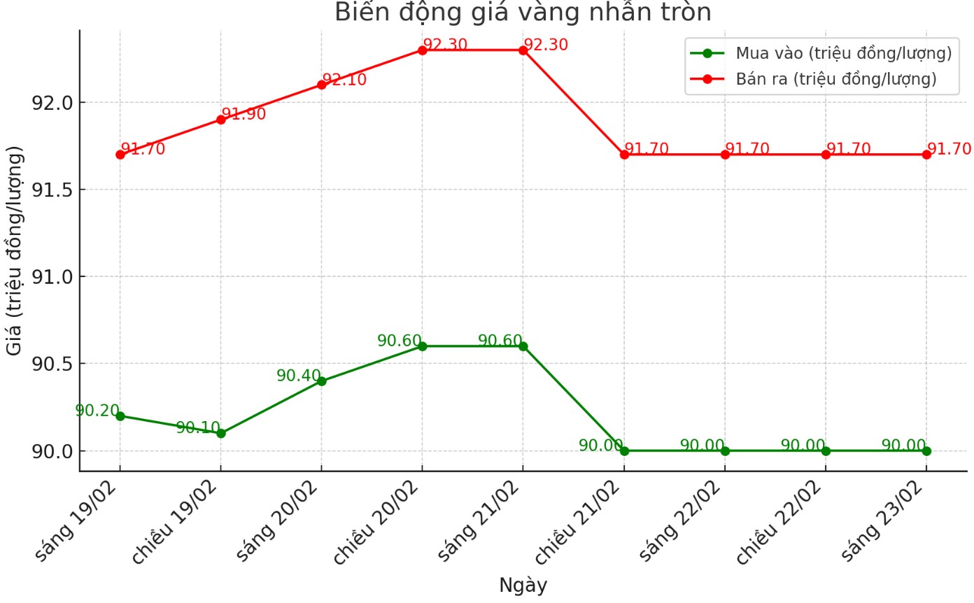 Dien bien gia vang nhan tron tron 9999 thoi gian gan day. Bieu do: Phan Anh