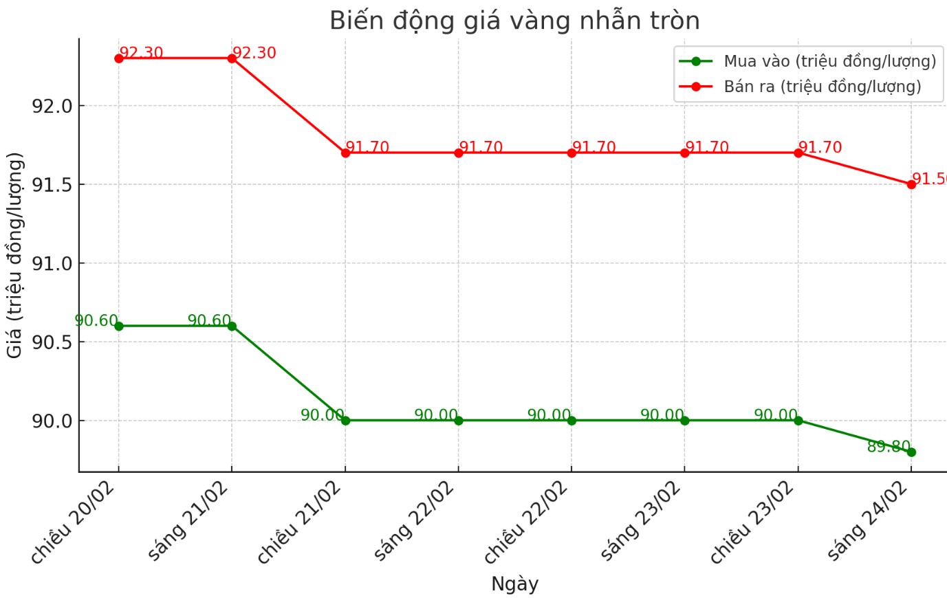 Dien bien gia vang nhan tron nhung phien gan day. Bieu do: Phan Anh