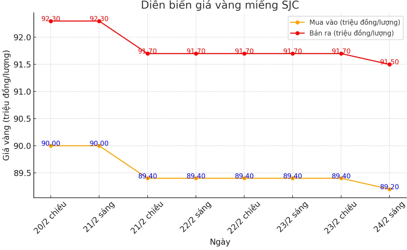 Dien bien gia vang SJC nhung phien gan day. Bieu do: Phan Anh