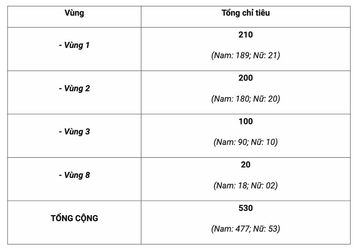 Chi tieu duoc chia theo tung dia ban tuyen sinh cua Hoc vien Canh sat nhan dan nam 2025. Anh chup man hinh  