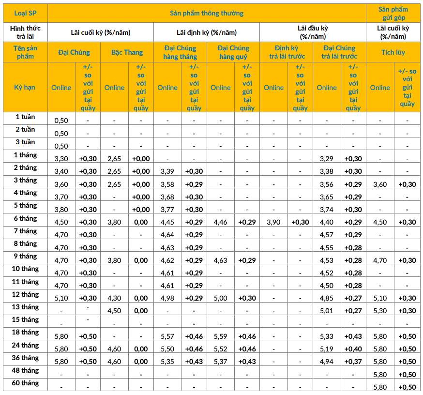 Bieu lai suat tiet kiem online PVcomBank. Anh: PVcomBank  