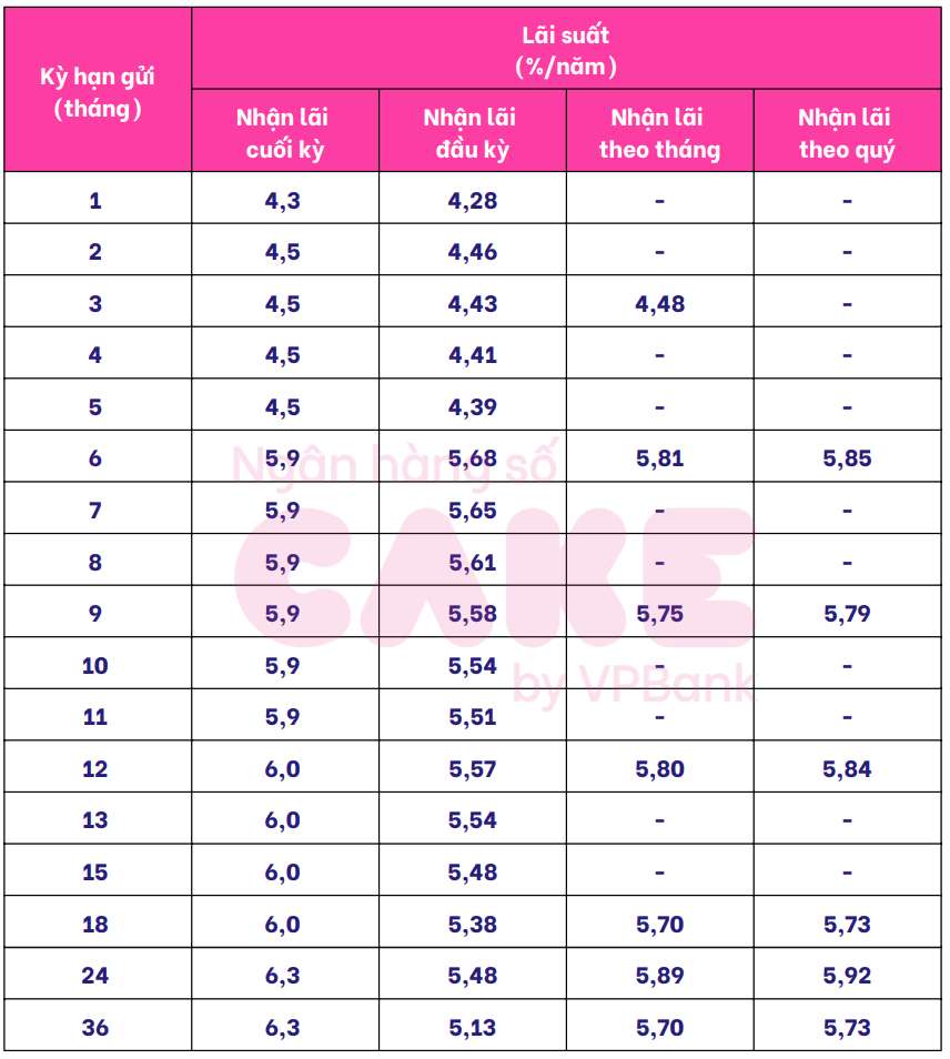 Bieu lai suat tiet kiem Cake by VPBank. Anh: Cake by VPBank