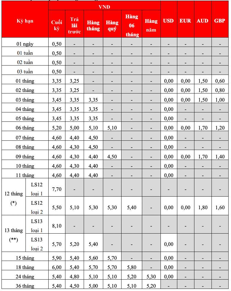 Bieu lai suat tiet kiem tai quay HDBank. Anh: HDBank