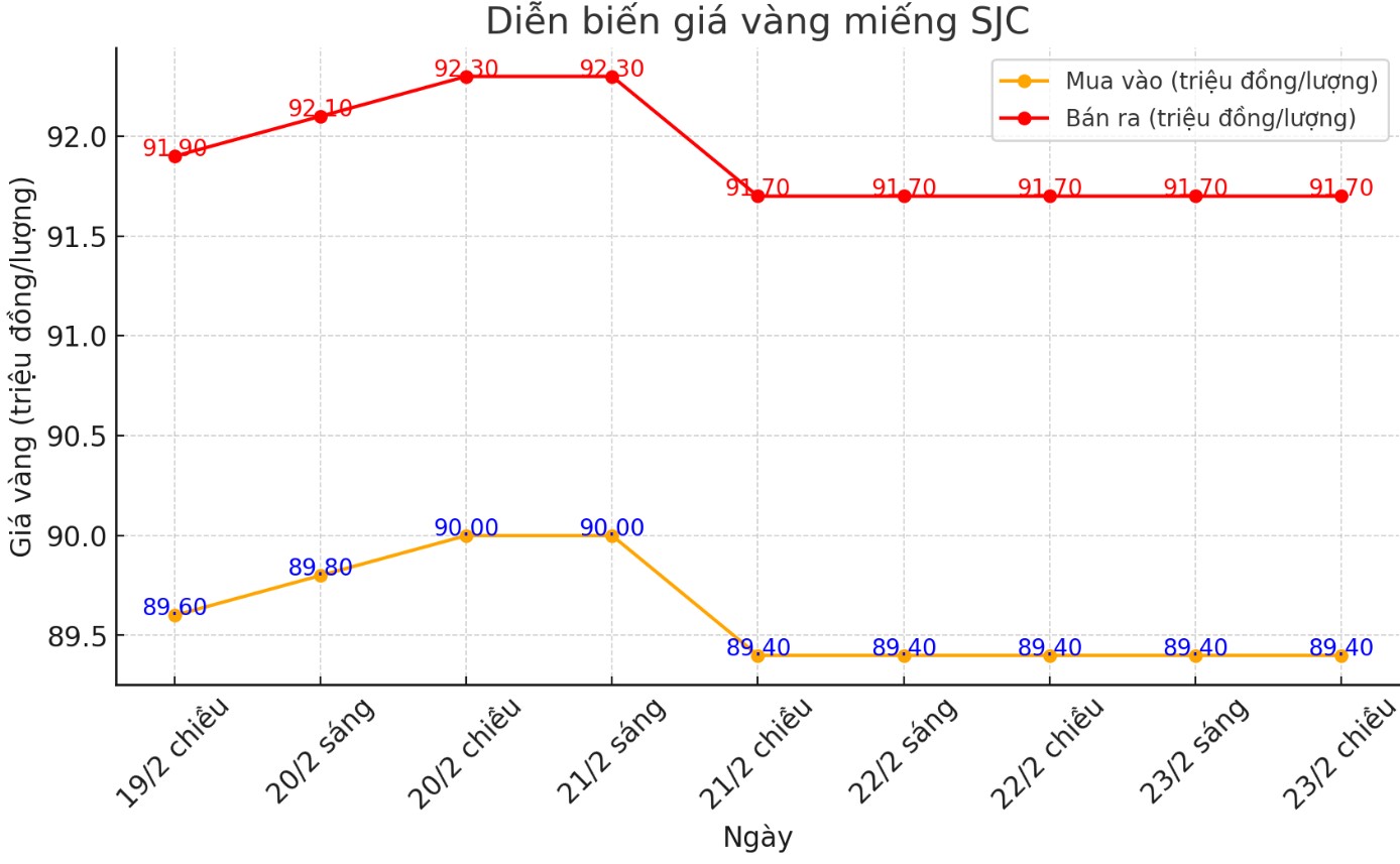 Diễn biến giá vàng miếng SJC những phiên gần đây. Biểu đồ: Phan Anh