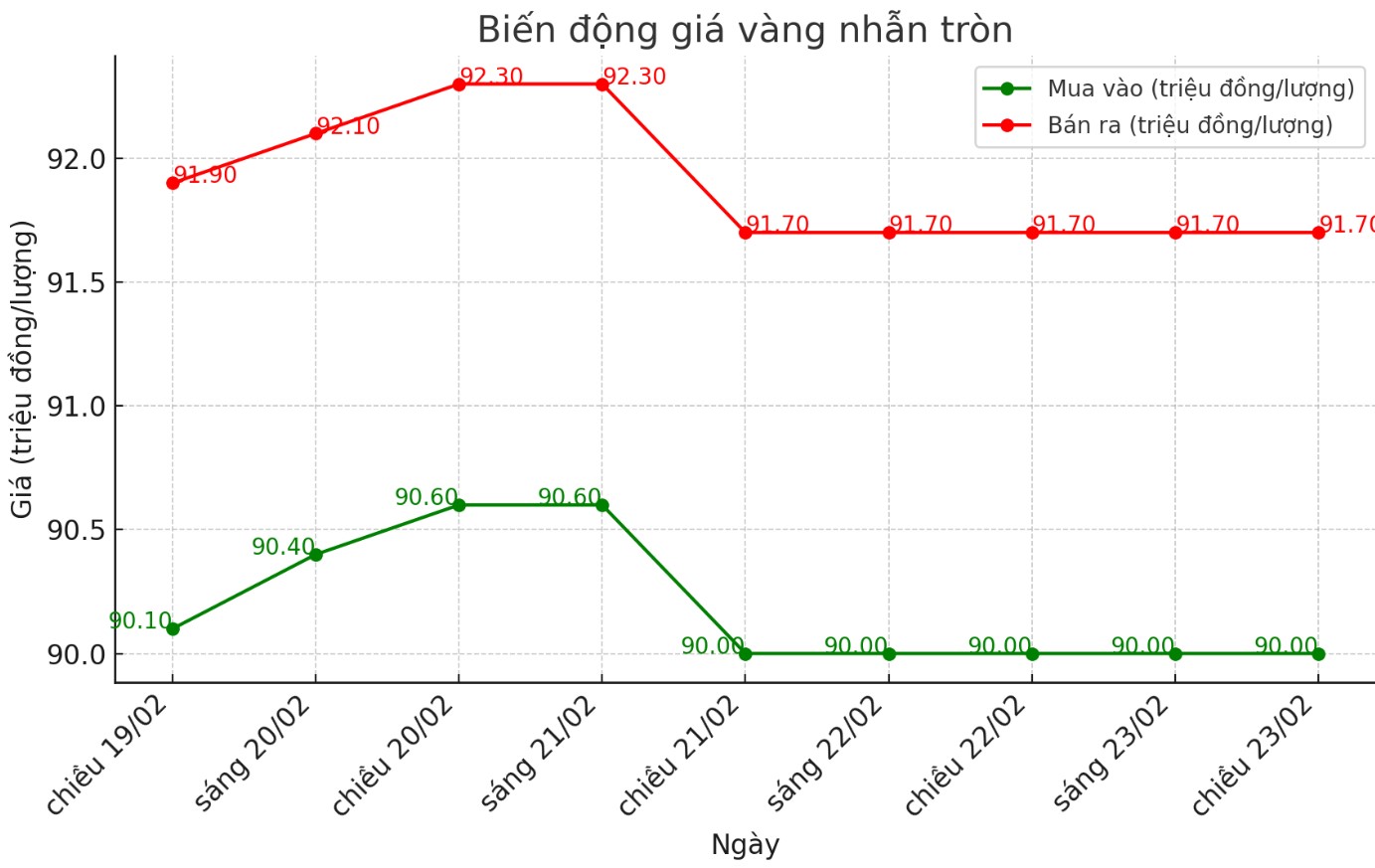 Diễn biến giá vàng nhẫn những phiên gần đây. Biểu đồ: Phan Anh