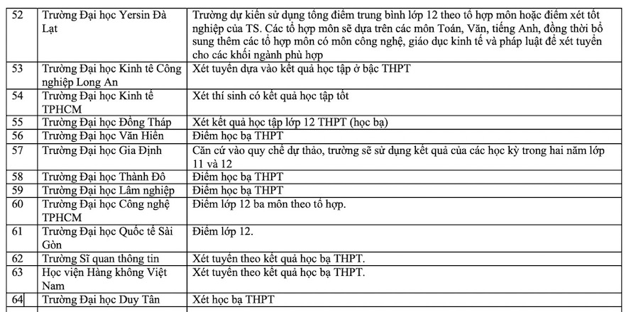 Danh sach cac truong dai hoc du kien xet tuyen hoc tinh den ngay 22.2. Anh: Van Trang