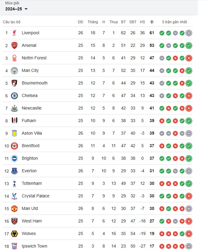 Man United dam chan o vi tri thu 15 sau tran dau toi 22.2. 