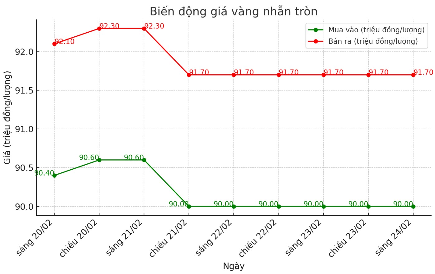 Diễn biến giá vàng nhẫn tròn trơn 9999 thời gian gần đây. Biểu đồ: Phan Anh