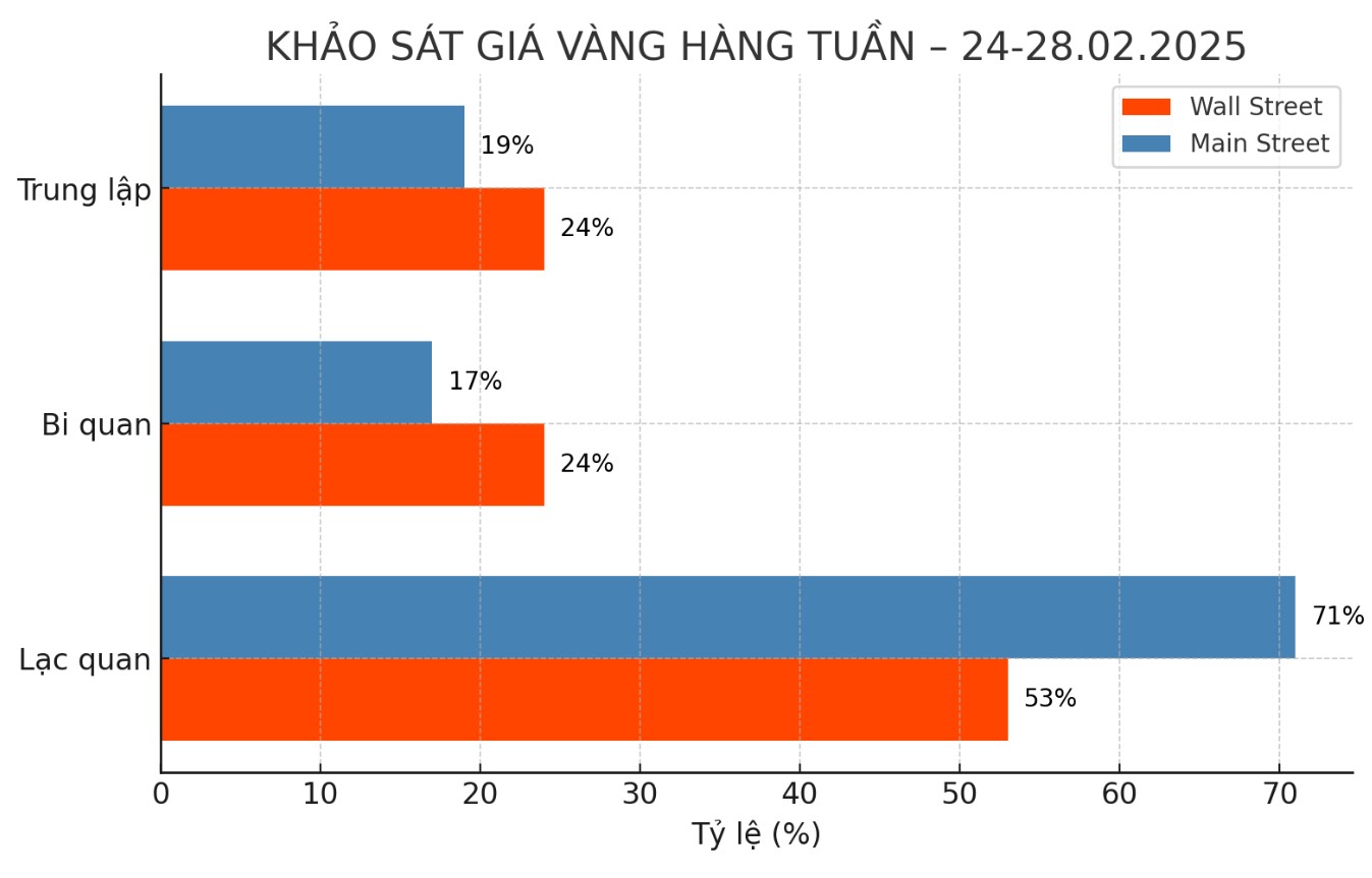 Khao sat hang tuan cua Kitco News cho thay cac chuyen gia trong nganh van du bao tich cuc nhung than trong hon ve trien vong ngan han cua vang, trong khi nha dau tu ca nhan to ra lac quan hon ve kha nang tang gia. Bieu do: Khuong Duy