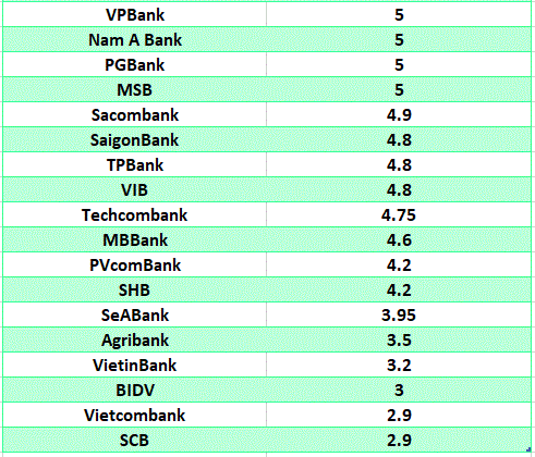 So sanh lai suat ngan hang cao nhat o ky han 6 thang. Do hoa: Ha Vy