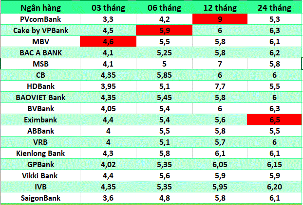 Top ngan hang co lai suat cao nhat thi truong hien nay. Do hoa: Ha Vy